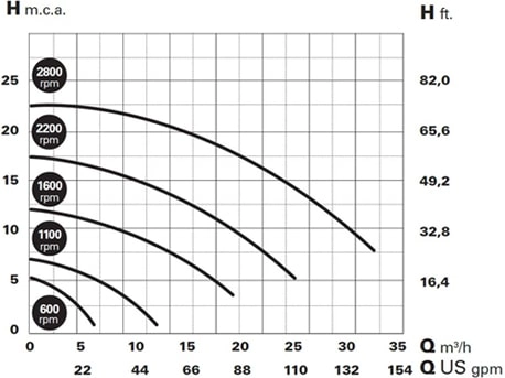 charakterystyka hydrauliczna pompy Ocean Inver iQ 300