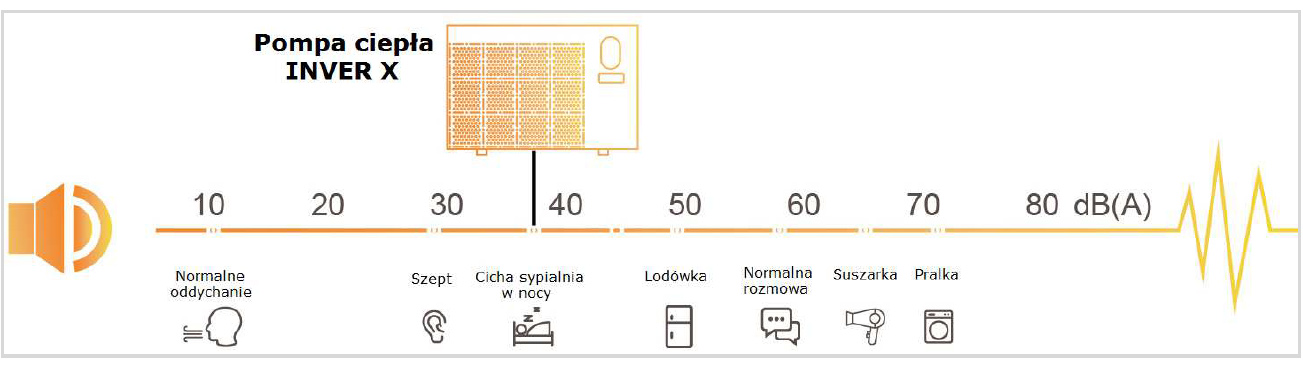 inverter x 11,3kw pompa ciepla poziomy glosnosci
