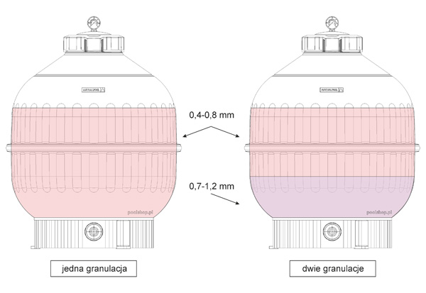 Granulacja piasku w filtrze