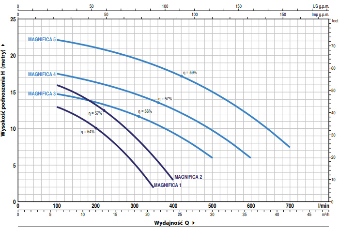Krzywa charakterystyki pompy Magnifica