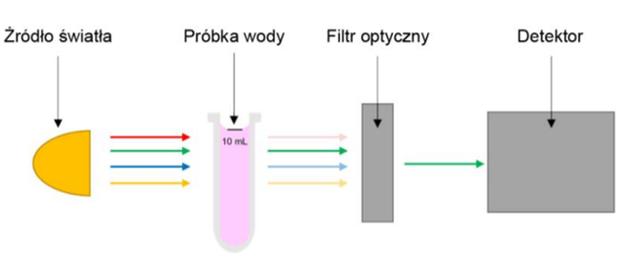 Schemat pomiaru przez fotometr