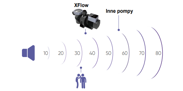 Głośność pompy XFlow
